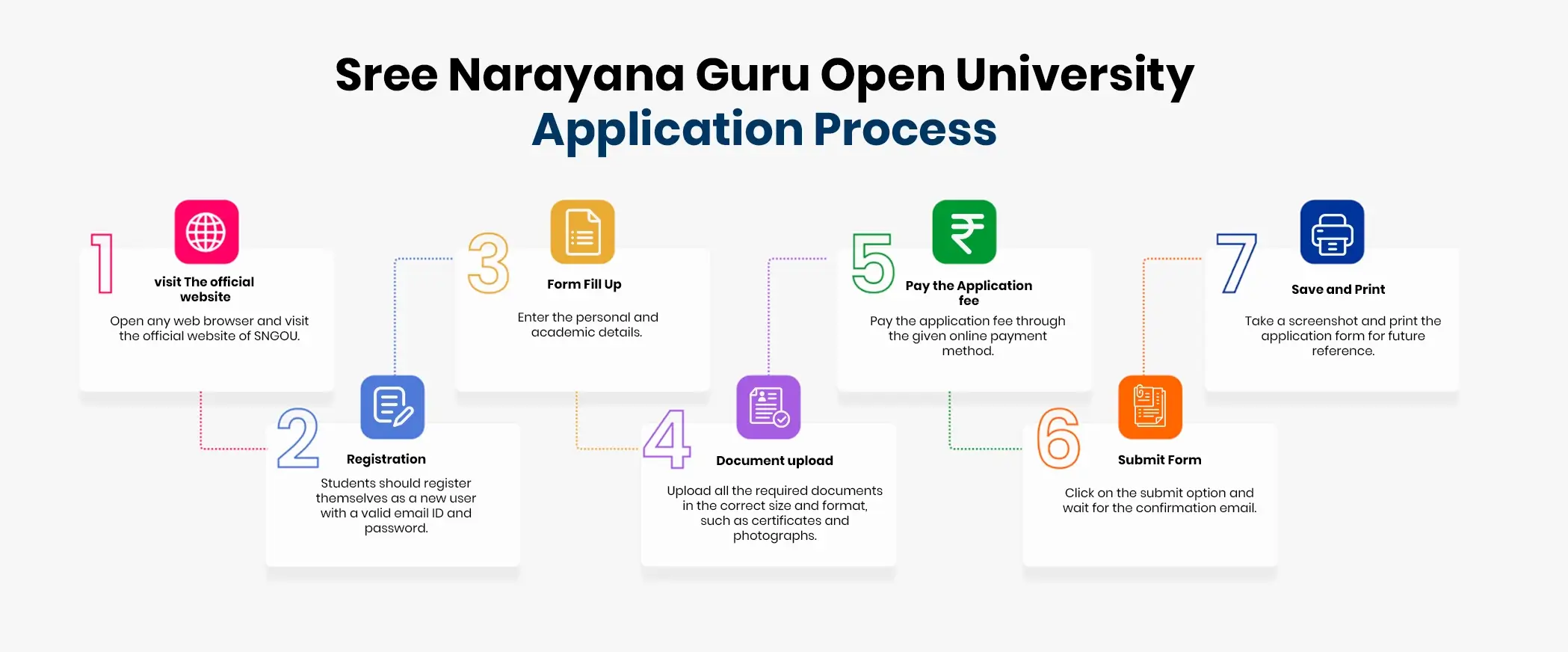 Sree Narayana Guru Distance University Application Process