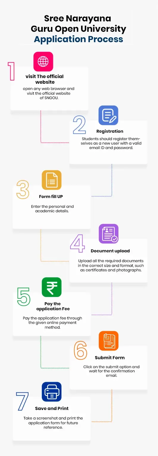 Sree Narayana Guru Distance University Application Process